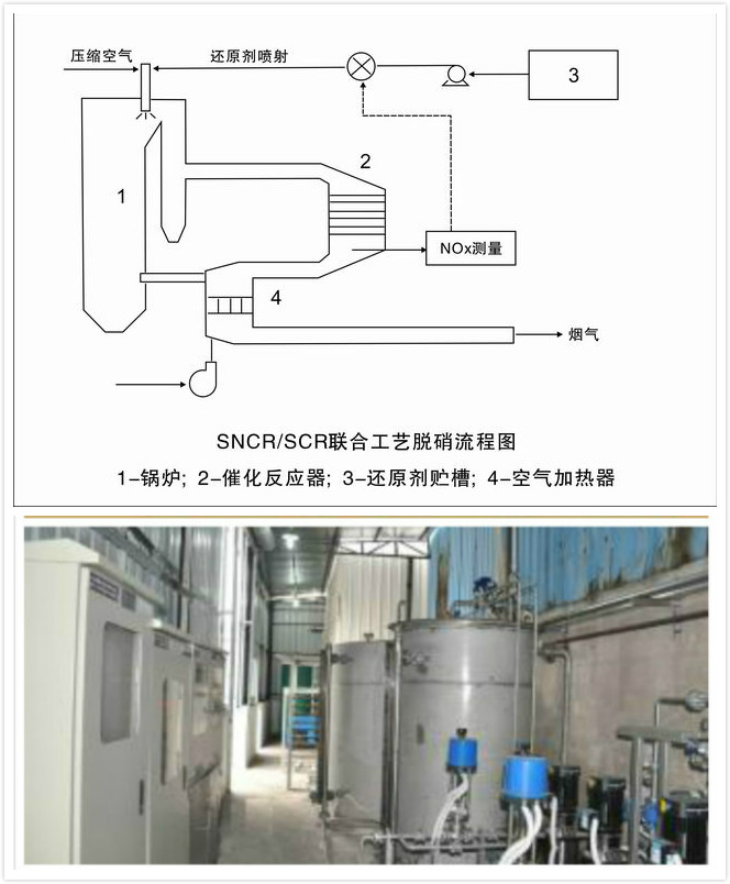 煙氣脫硫脫硝工藝/ 設備